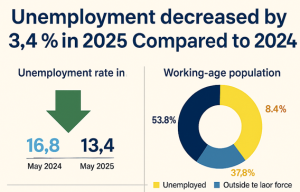 Unemployment decreased to 3.4 in 2025 compared to 2024