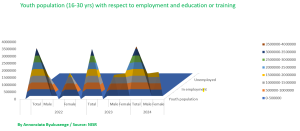 Job creation will reduce the number of Youth Not in Employment, Education or Training (NEET)